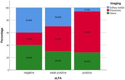 Clinical, radiological, and laboratory features of HIV-negative pulmonary cryptococcosis with regard to serum lateral flow assay